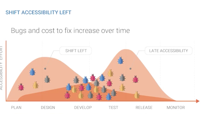 Shift accessibility eft